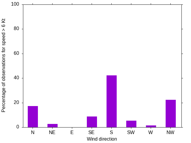 Monthly wind direction chart