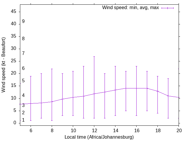 Daily wind variation chart