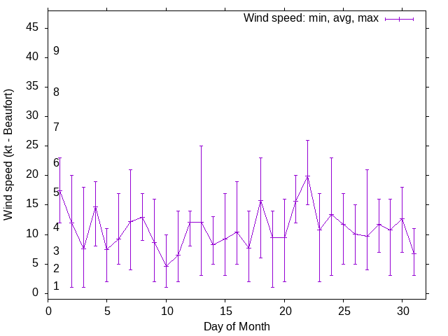 Monthly wind variation chart