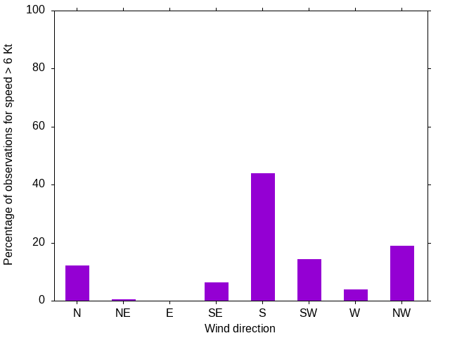 Monthly wind direction chart