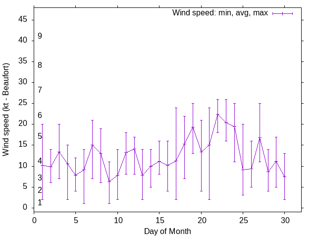 Monthly wind variation chart