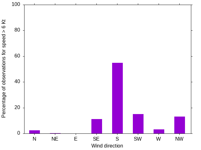Monthly wind direction chart