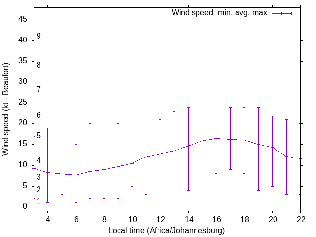 Daily wind variation chart