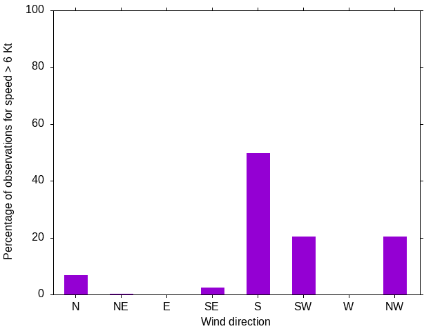 Monthly wind direction chart