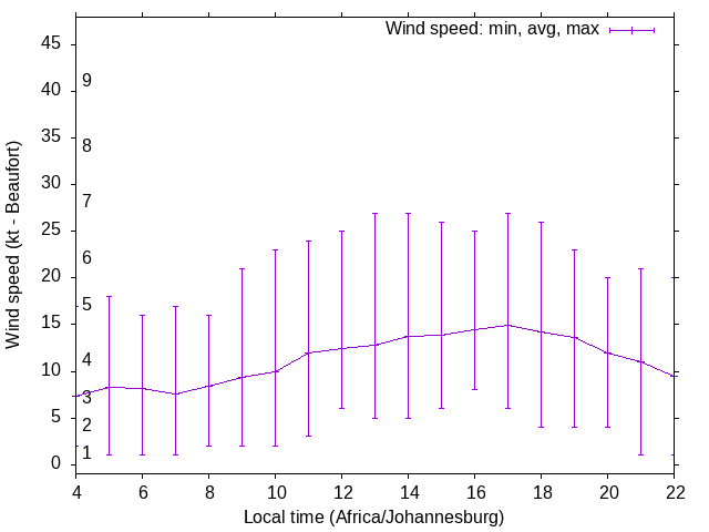 Daily wind variation chart