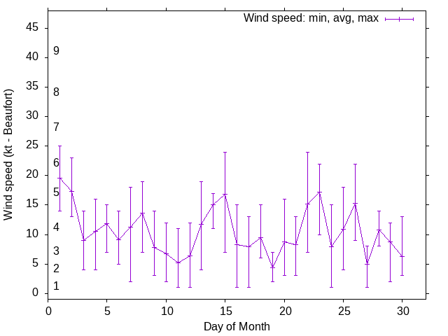 Monthly wind variation chart