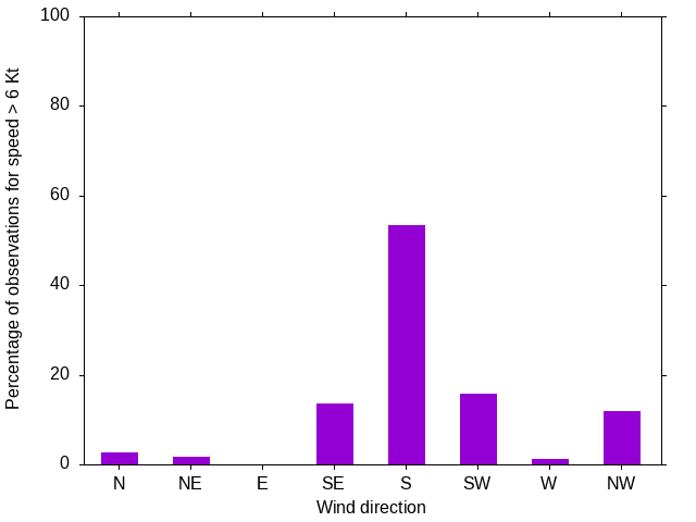 Monthly wind direction chart