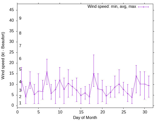 Monthly wind variation chart