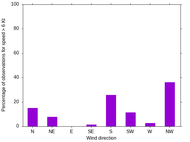 Monthly wind direction chart