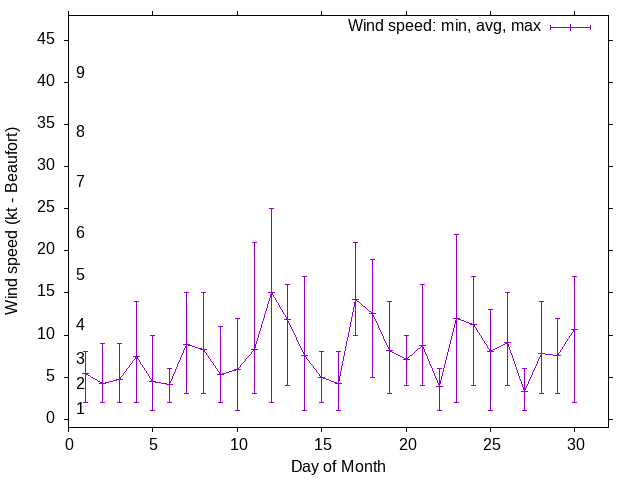 Monthly wind variation chart