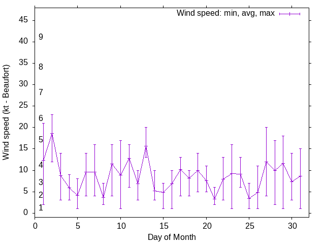 Monthly wind variation chart