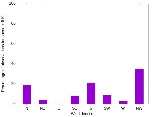 Monthly wind direction chart
