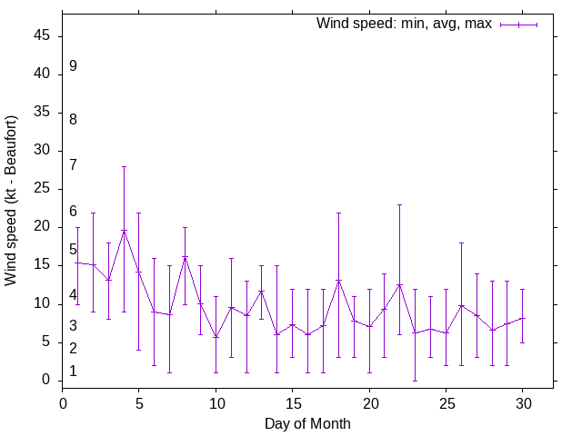Monthly wind variation chart