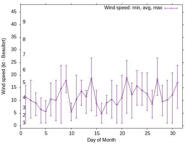 Monthly wind variation chart