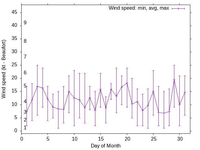 Monthly wind variation chart