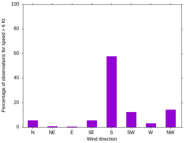 Monthly wind direction chart