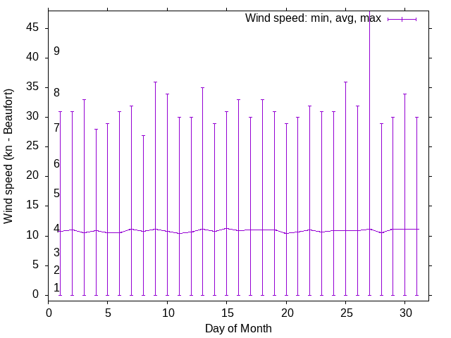Monthly wind variation chart