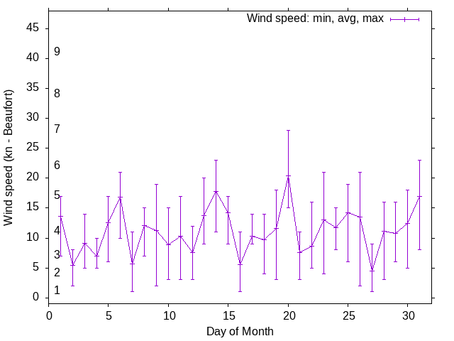 Monthly wind variation chart