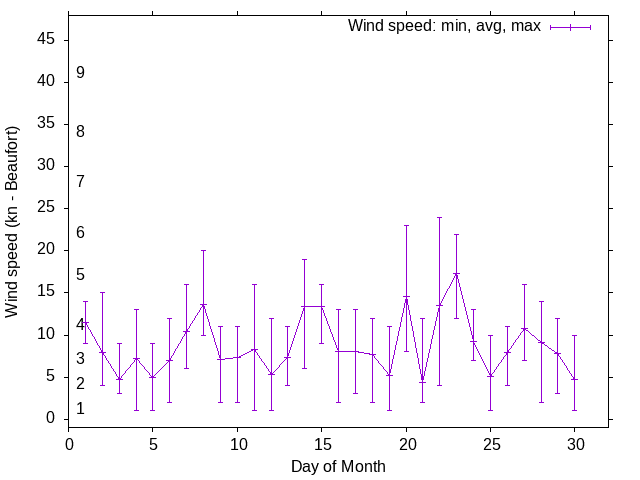 Monthly wind variation chart