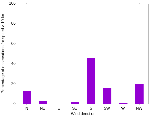 Monthly wind direction chart
