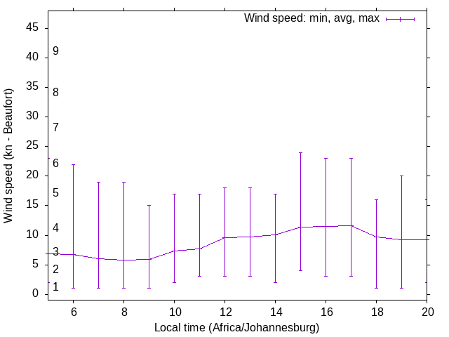 Daily wind variation chart
