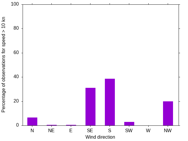 Monthly wind direction chart