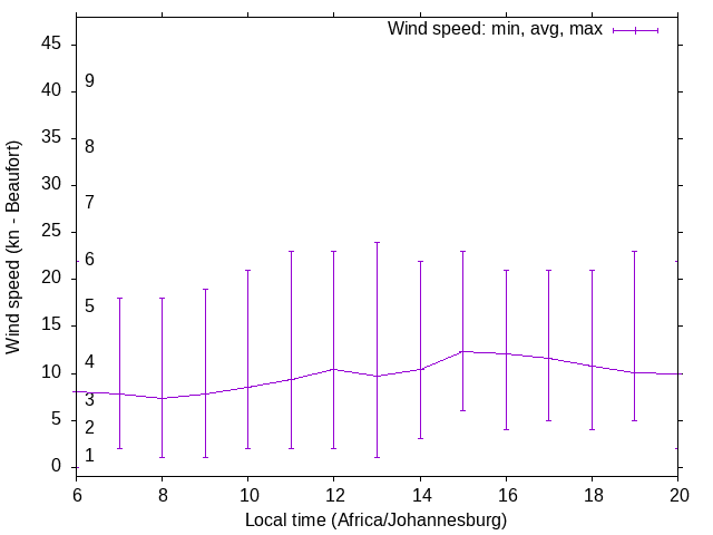 Daily wind variation chart