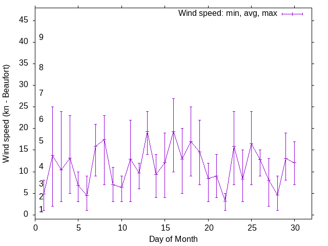 Monthly wind variation chart