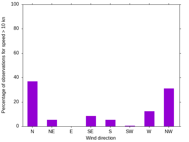 Monthly wind direction chart