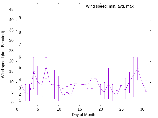 Monthly wind variation chart