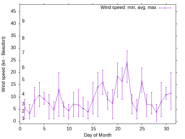 Monthly wind variation chart