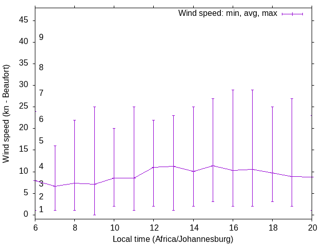 Daily wind variation chart