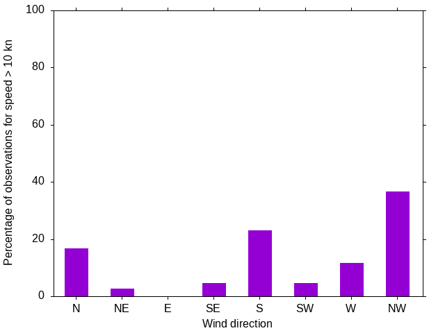 Monthly wind direction chart
