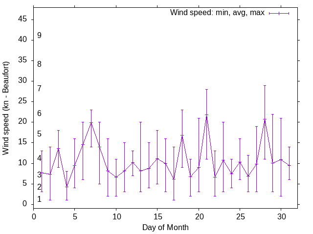 Monthly wind variation chart