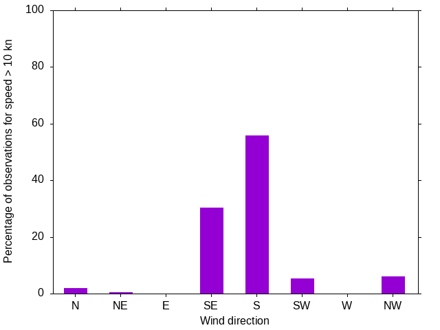 Monthly wind direction chart
