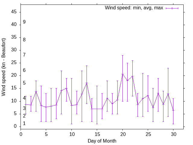 Monthly wind variation chart