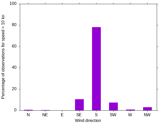 Monthly wind direction chart