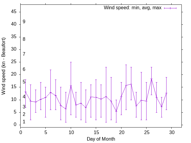Monthly wind variation chart