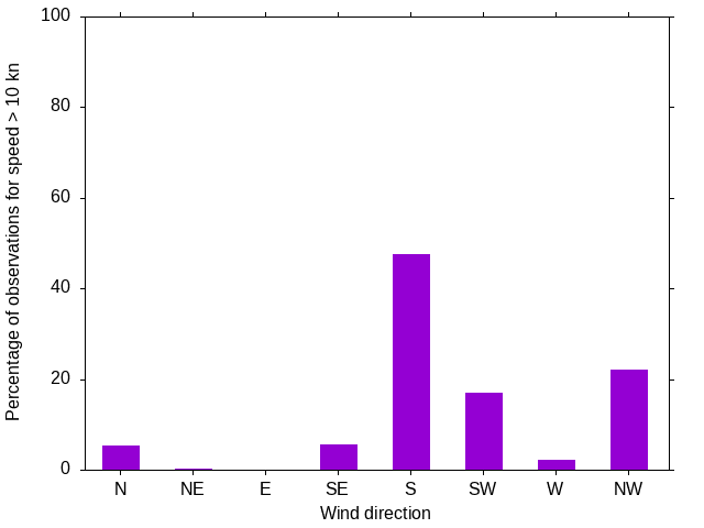 Monthly wind direction chart