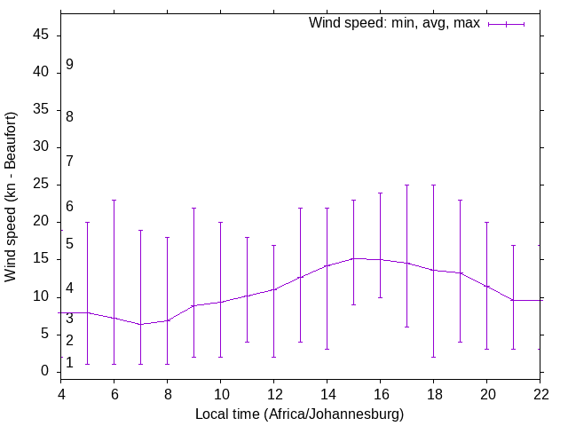 Daily wind variation chart
