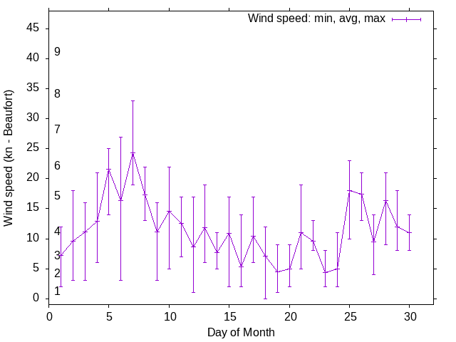Monthly wind variation chart