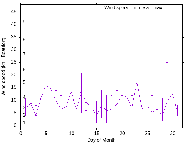 Monthly wind variation chart