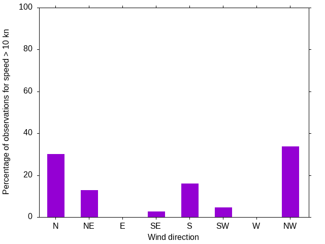Monthly wind direction chart