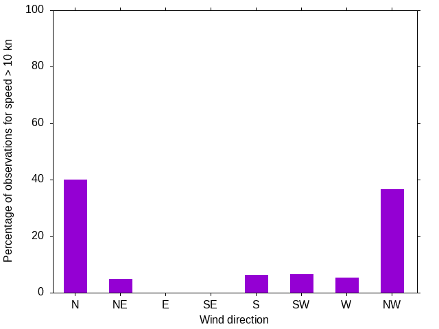 Monthly wind direction chart