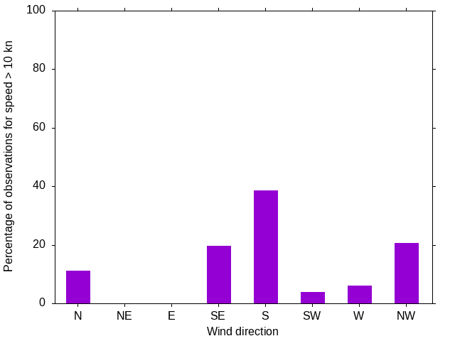 Monthly wind direction chart