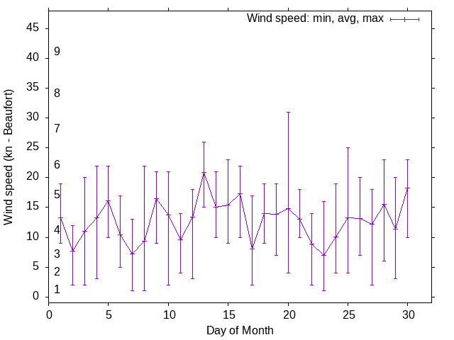 Monthly wind variation chart