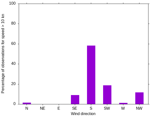Monthly wind direction chart