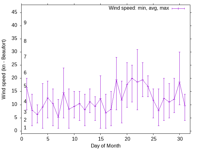 Monthly wind variation chart