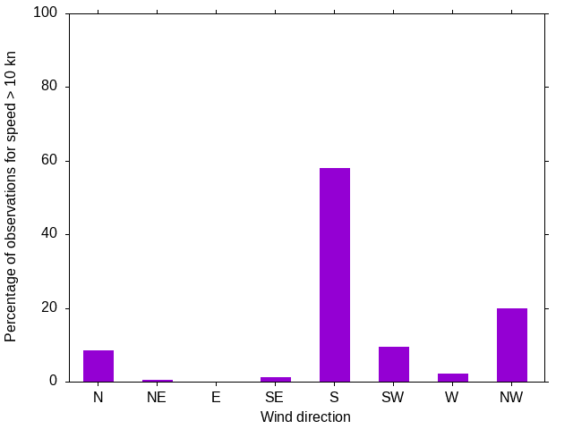 Monthly wind direction chart