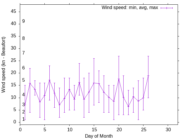 Monthly wind variation chart